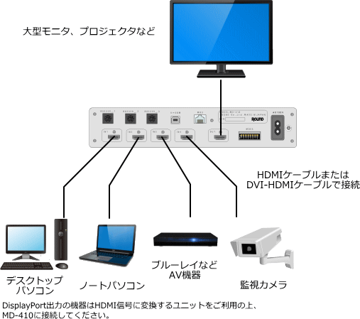 マルチ表示対応HDMIセレクターMD-410　接続図