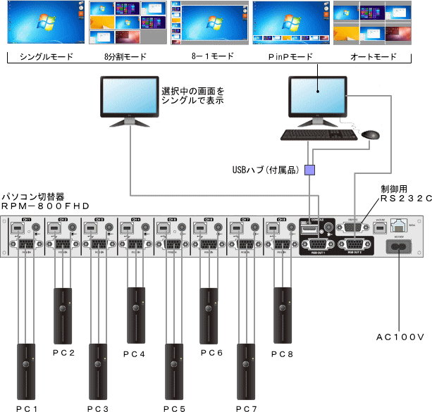 マルチ表示機能付パソコン切替器RPM-800FHD　結線図