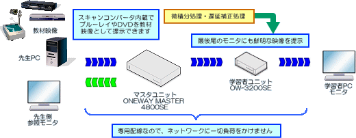 T-route3200SEシステムは中間モニタや生徒モニタへ映像をリアルタイム配信