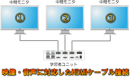 中間モニタはHDMIケーブルで接続