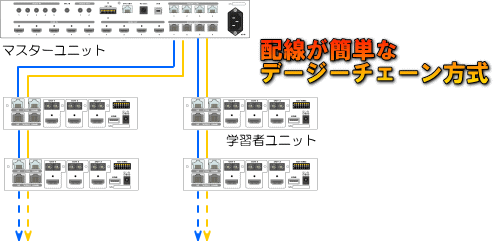 配線が簡単なデージーチェーン方式