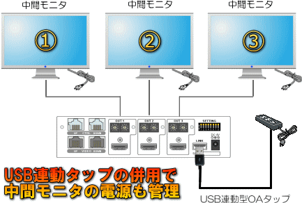 USB感知式連動タップで中間モニタの電源一括管理