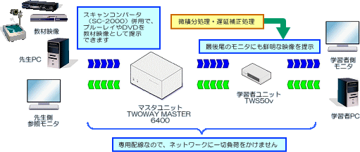 T-route6400SEは教員と生徒間の映像配信は完全リアルタイムのハードウェア方式を採用。