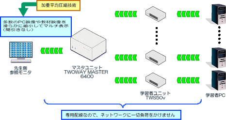 T-route6400SEは業界初のハードウェア式のマルチモニタリング機能を備えています。