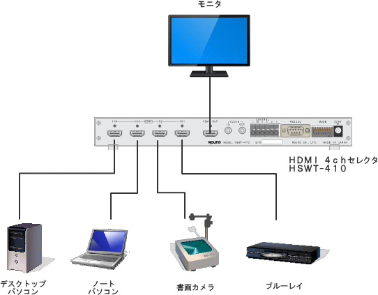HDMI4chセレクタ　HSWT-410　結線図