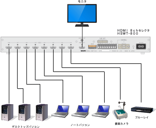 HDMI8chセレクタ　HSET-800　結線図