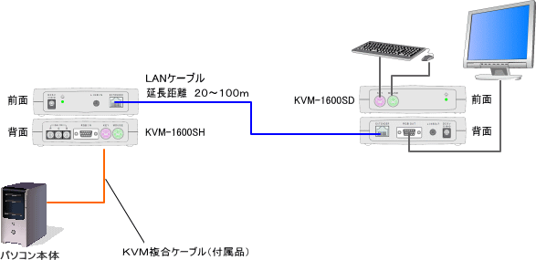 KVMエクステンダーKVM-1600S　結線図