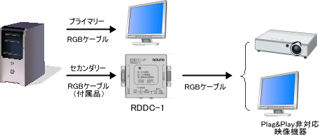 EDIDエミュレータユニットに設定された固定解像度をパソコンに通知します。