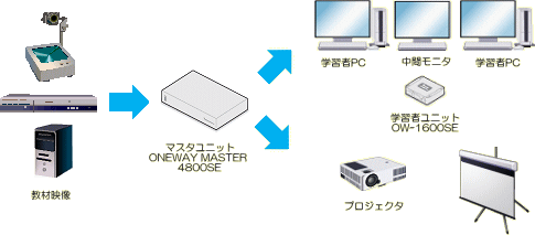 T-route1600SEシステムは中間モニタとプロジェクタに映像を配信できます。