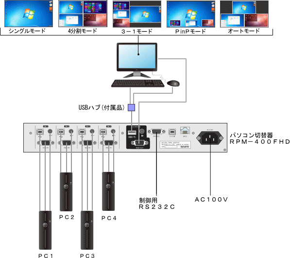 マルチ表示機能付パソコン切替器RPM-400FHD　結線図