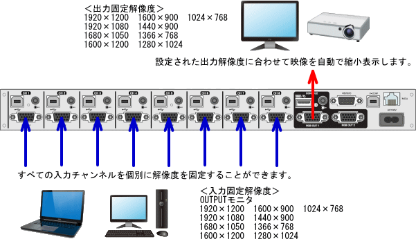 マルチ表示機能付パソコン切替器RPM-800FHD　EDID情報固定対応