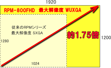 RPM-800FHDは従来のRPM-8よりも1.75倍大きく表示できます。
