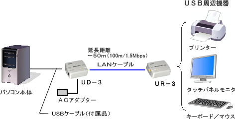 USBエクステンダーUD-3/UR-3　結線図