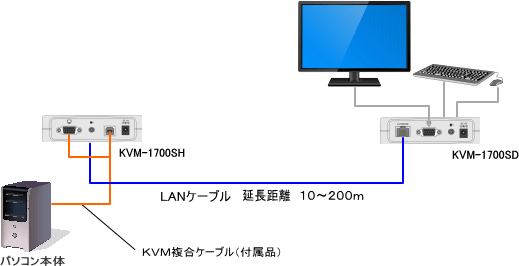 KVMエクステンダーKVM-1700S　結線図