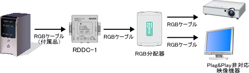 EDIDエミュレータユニットに設定された固定解像度をパソコンに通知します。