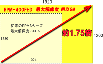 RPM-4よりも1.75倍の画面サイズで表示できます。