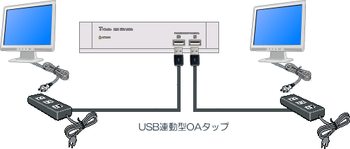 T-route3200SEシステムは学習者ユニットで中間モニタの電源管理ができます。