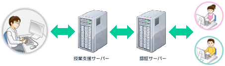 認証サーバーと連携でログイン名を授業支援ソフトに表示できます。