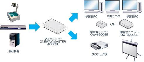 中間モニタへ映像をリアルタイム配信