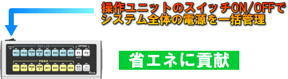 操作ユニットだけですべての機器の電源をON、OFF