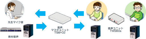 音声のコマ落ちやノイズがない高音質がハードウェア式の会話機能